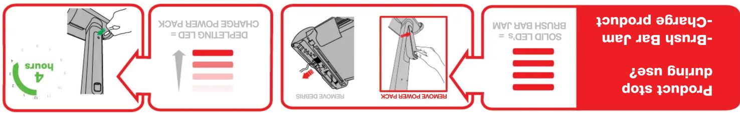 graph LR A["Product stop during use"] --> B["Reduce BAR jam - Charge product"] B --> C["Remove Power Pack"] C --> D["Remove Debris"] D --> E["Depleting LED = Charge Power Pack"] E --> F["4 hours"]