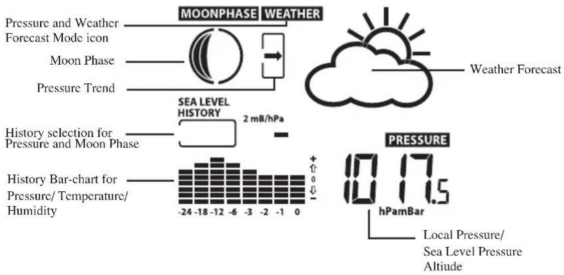 MOONPHASE WEATHER Pressure and Weather Forecast Mode icon Moon Phase Pressure Trend SEA LEVEL HISTORY 2 mB/hPa History selection for Pressure and Moon Phase History Bar-chart for Pressure/ Temperature/ Humidity -24 -18 -12 -6 -3 -2 -1 0 PRESSURE 10 17.5 hPamBar Local Pressure/ Sea Level Pressure Altitude
