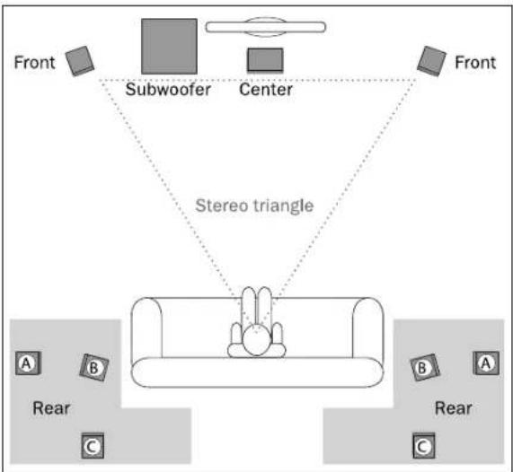 Front Subwoofer Center Front Stereo triangle A B Rear C B A Rear C