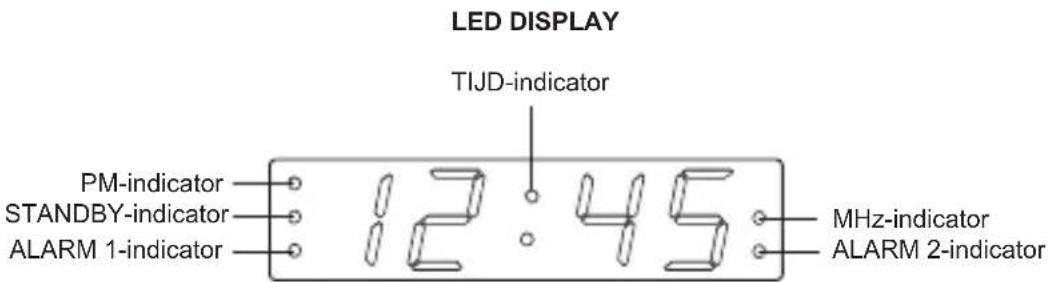 LED DISPLAY TIJD-indicator PM-indicator STANDBY-indicator ALARM 1-indicator 12:45 MHz-indicator ALARM 2-indicator
