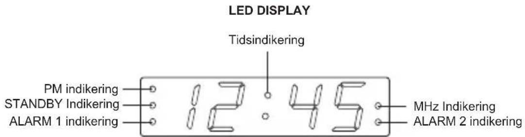 LED DISPLAY Tidsindikering PM indikering STANDBY Indikering ALARM 1 indikering 12:45 MHz Indikering ALARM 2 indikering