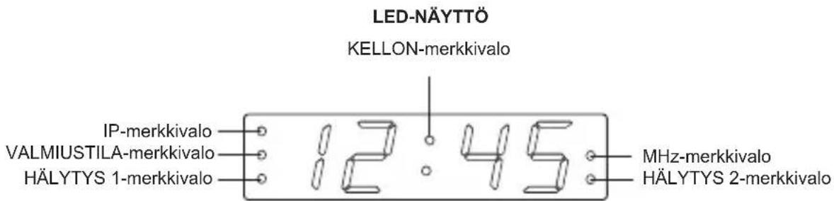 LED-NÄYTTÖ KELLON-merkkivalo IP-merkkivalo VALMIUSTILA-merkkivalo HÄLYTYS 1-merkkivalo 12:45 MHz-merkkivalo HÄLYTYS 2-merkkivalo