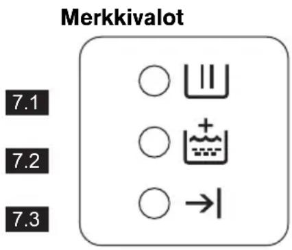 Merkkivalot 7.1 7.2 7.3