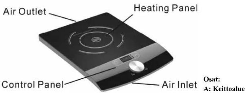 Air Outlet Heating Panel Control Panel Air Inlet Osat: A: Keittoalue