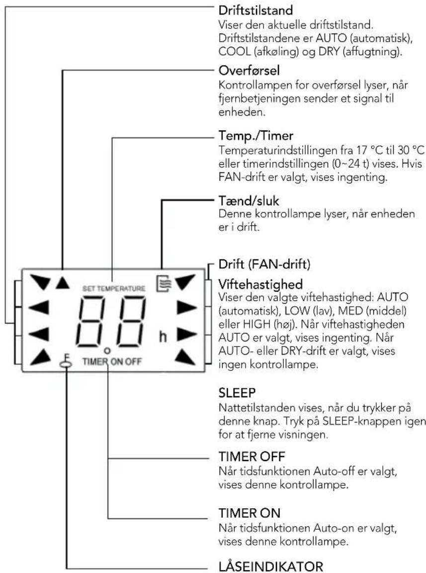 Driftstilstand Viser den aktuelle driftstilstand. Driftstilstandene er AUTO (automatisk), COOL (afkøling) og DRY (affugtning). Overførsel Kontrollampen for overførsel lyser, när fjernbetjeningen sender et signal til enheden. Temp./Timer Temperaturindstillingen fra 17 °C til 30 °C eller timerindstillingen (0~24 t) vises. Hvis FAN-drift er valgt, vises ingenting. Tænd/sluk Denne kontrollampe lyser, när enheden er i drift. Drift (FAN-drift) Viftehastighed Viser den valgte viftehastighed: AUTO (automatisk), LOW (lav), MED (middel) eller HIGH (høj). Når viftehastigheden AUTO er valgt, vises ingenting. Når AUTO- eller DRY-drift er valgt, vises ingen kontrollampe. SLEEP Nattetilstanden vises, när du trykker på denne knap. Tryk på SLEEP-knappen igen for at fjerne visningen. TIMER OFF Når tidsfunktionen Auto-off er valgt, vises denne kontrollampe. TIMER ON Når tidsfunktionen Auto-on er valgt, vises denne kontrollampe. LÅSEINDIKATOR