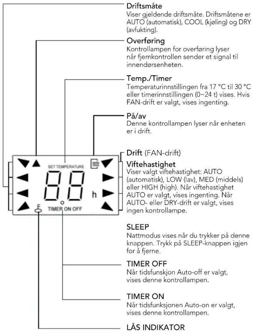Driftsmåte Viser gjeldende driftsmåte. Driftsmåtene er AUTO (automatisk), COOL (kjøling) og DRY (avfukting). Overføring Kontrollampen for overføring lyser når fjernkontrollen sender et signal til innendørsenheten. Temp./Timer Temperaturinnstillingen fra 17 °C til 30 °C eller timerinnstillingen (0~24 t) vises. Hvis FAN-drift er valgt, vises ingenting. På/av Denne kontrollampen lyser når enheten er i drift. Drift (FAN-drift) Viftehastighet Viser valgt viftehastighet: AUTO (automatisk), LOW (lav), MED (middels) eller HIGH (high). Når viftehastighet AUTO er valgt, vises ingenting. Når AUTO- eller DRY-drift er valgt, vises ingen kontrollampe. SLEEP Nattmodus vises når du trykker på denne knappen. Trykk på SLEEP-knappen igjen for å fjerne. TIMER OFF Når tidsfunskjon Auto-off er valgt, vises denne kontrollampen. TIMER ON Når tidsfunksjonen Auto-on er valgt, vises denne kontrollampen. LÅS INDIKATOR