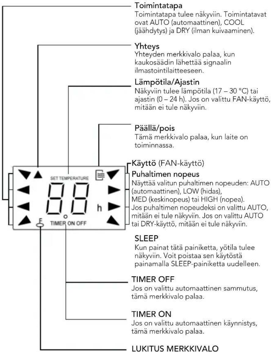 Toimintatapa Toimintatapa tulee näkyviin. Toimintatavat ovat AUTO (automaattinen), COOL (jäähdytys) ja DRY (ilman kuivaaminen). Yhteys Yhteyden merkkivalo palaa, kun kaukosäädin lähettää signaalin ilmastointilaitteeseen. Lämpötila/Ajastin Näkyviin tulee lämpötila (17 – 30 °C) tai ajastin (0 – 24 h). Jos on valittu FAN-käyttö, mitään ei tule näkyviin. Päällä/pois Tämä merkkivalo palaa, kun laite on toiminnassa. Käyttö (FAN-käyttö) Puhaltimen nopeus Näyttää valitun puhaltimen nopeuden: AUTO (automaattinen), LOW (hidas), MED (keskinopeus) tai HIGH (nopea). Jos puhaltimen nopeudeksi on valittu AUTO, mitään ei tule näkyviin. Jos on valittu AUTO tai DRY-käyttö, mitään ei tule näkyviin. SLEEP Kun painat tätä painiketta, yötila tulee näkyviin. Voit poistaa sen käytöstä painamalla SLEEP-painiketta uudelleen. TIMER OFF Jos on valittu automaattinen sammutus, tämä merkkivalo palaa. TIMER ON Jos on valittu automaattinen käynnistys, tämä merkkivalo palaa. LUKITUS MERKKIVALO