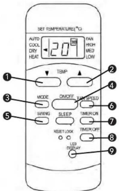 SET TEMPERATURE(°C) AUTO COOL DRY HEAT 120°F FAN HIGH MED LOW TEMP MODE ON/OFF FAN SPEED SWING SLEEP TIMER ON RESET LOCK TIMER OFF LED DISPLAY
