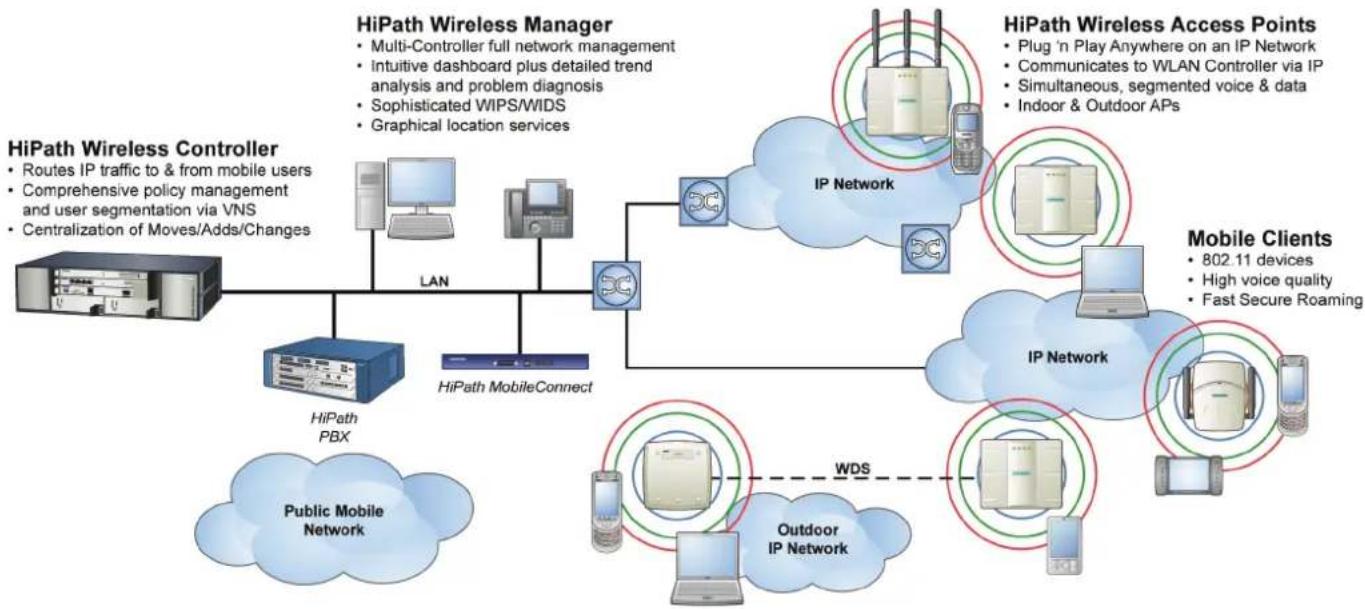 SIEMENS HiPath AP 3610 - HiPath Wireless Portfolio - 1