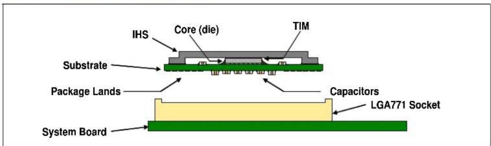 IHS Core (die) TIM Substrate Package Lands Capacitors LGA771 Socket System Board