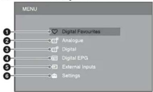 MENU 1 Digital Favourites 2 Analogue 3 Digital 4 Digital EPG 5 External Inputs 6 Settings