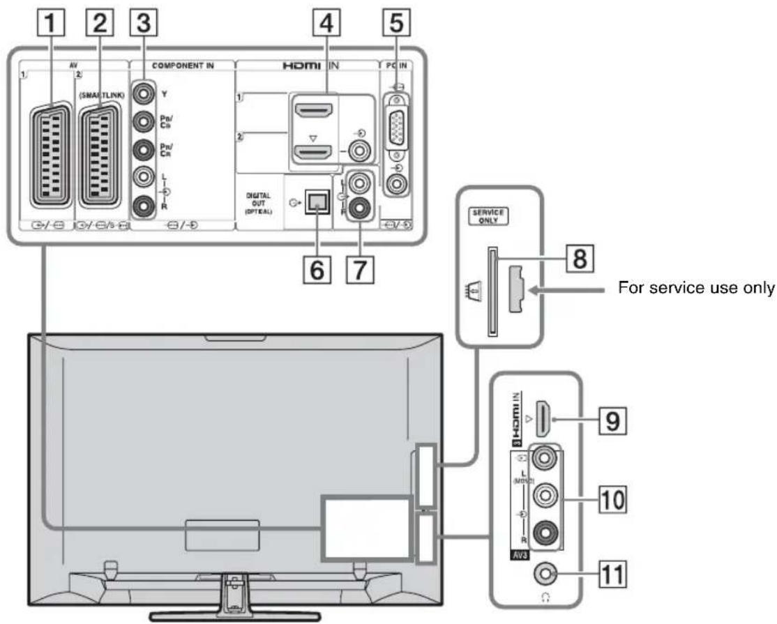 1 2 3 4 5 1 AV COMPONENT IN HDMI IN PC IN (SMA/TLINK) Y Pin/ Cn Pin/ Cn L R DIGITAL OUT (OPTICAL) 6 7 SERVICE ONLY 8 For service use only 9 L MEN R 10 11 HDMI