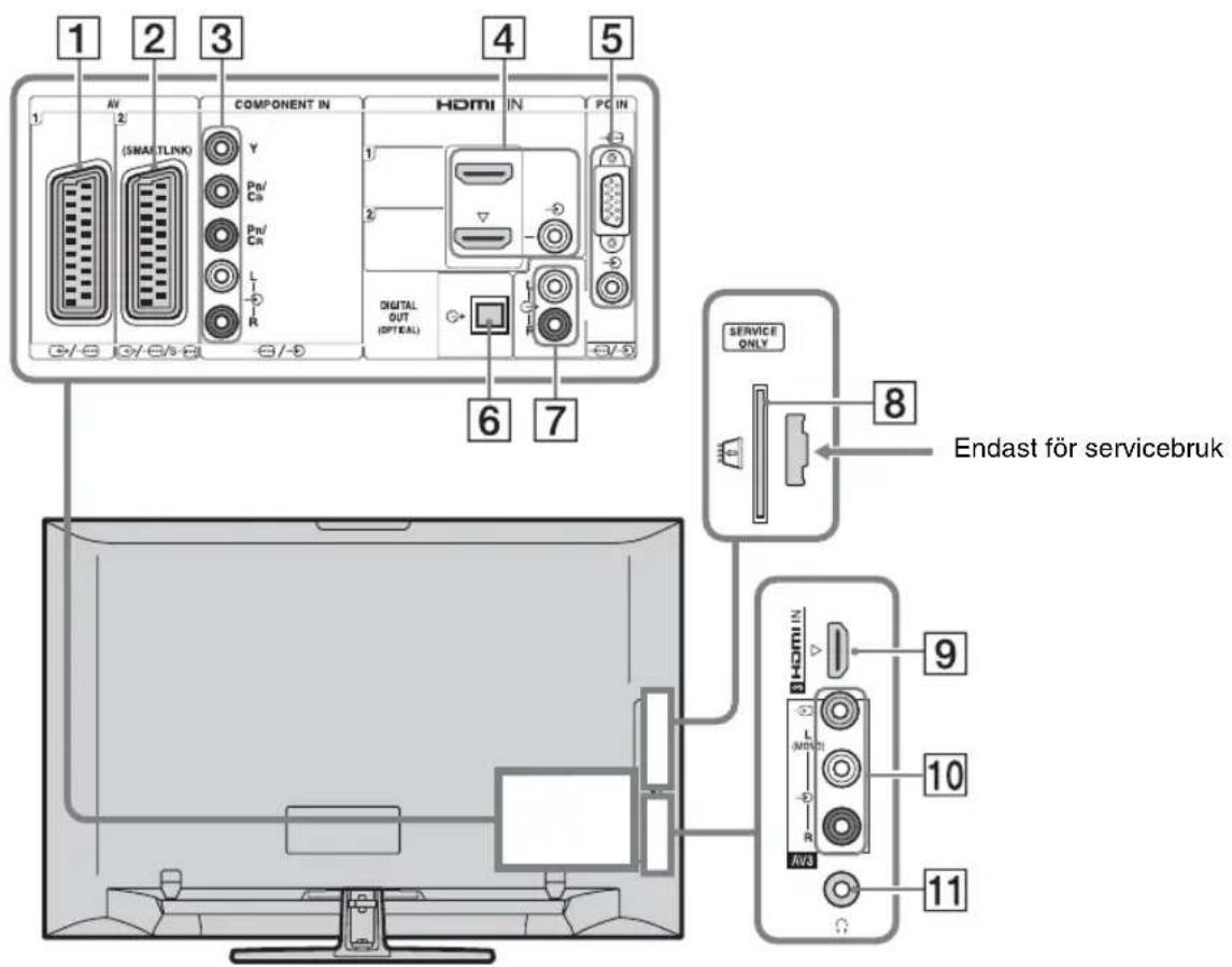 1 2 3 4 5 COMPONENT IN SMASTLINK AV 2/ Y Pn/ Cn Pn/ Cn L R DIGITAL OUT (OPTICAL) HDMI IN PC IN 6 7 SERVICE ONLY 8 Endast för servicebruk 9 L MENI 10 R AV3 11