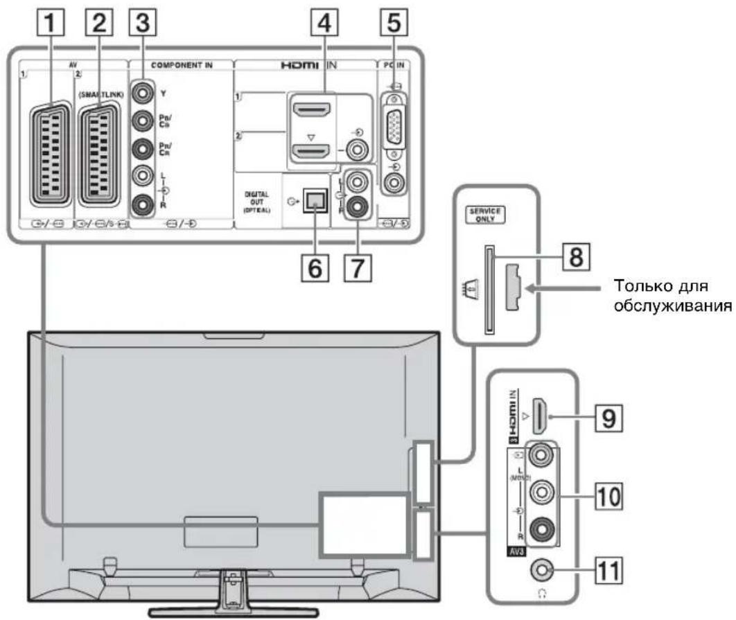 1 2 3 4 5 1 AV COMPONENT IN HOMI IN PC IN (SMA/TLINK) Y Pin/ Cn Pin/ Cn L R DIGITAL OUT (OPTICAL) 6 7 SERVICE ONLY 8 Только для обслуживания 9 L (METER) 10 R AVA 11