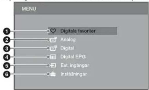 MENU 1 Digitala favoriter 2 Analog 3 Digital 4 Digital EPG 5 Ext. ingångar 6 Inställningar