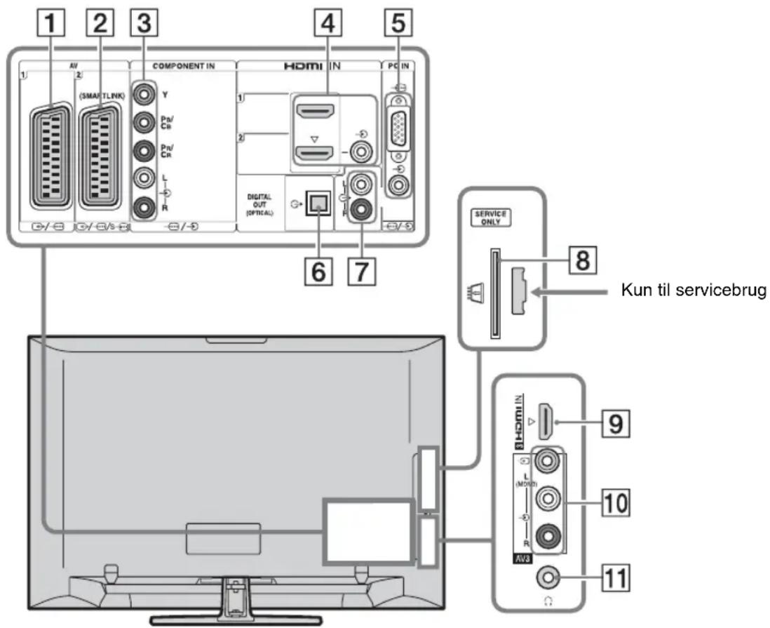 1 2 3 4 5 AV COMPONENT IN HDMI IN PC IN (SMA/TLINK) Y Pn/Cr Pn/Cr L R DIGITAL OUT (OPTICAL) 6 7 SERVICE ONLY 8 Kun til servicebrug 9 L(MODR) 10 R AV3 11