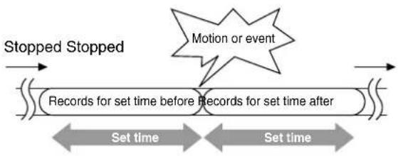JVC VR-N1600E(A) - Recording Before/After Occurrence of Event or Motion - 1