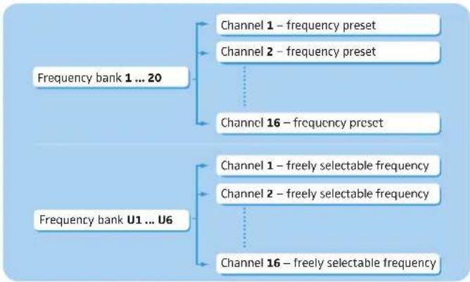 SENNHEISER EK 300 IEM G3-G - The frequency bank system - 2