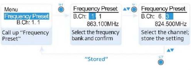 Menu Frequency Preset B.Ch: 1.1 Call up "Frequency Preset" Frequency Preset B.Ch: 1.1 863.100MHz Select the frequency bank and confirm Frequency Preset B.Ch: 6.73 824.500MHz Select the channel; store the setting "Stored" S.T.