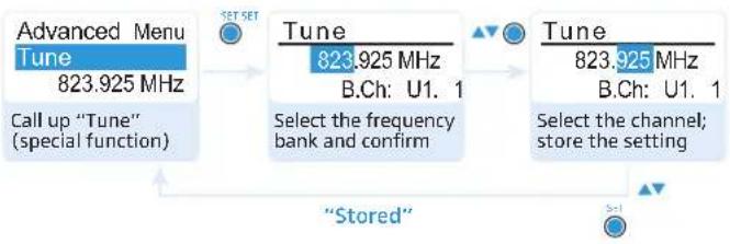 SENNHEISER EK 300 IEM G3-G - Setting a receiving frequency for the current channel - 3
