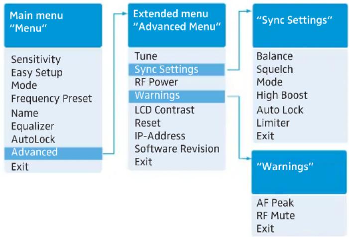 SENNHEISER EW 300 IEM G3-C-EU - Overview of the operating menus - 2