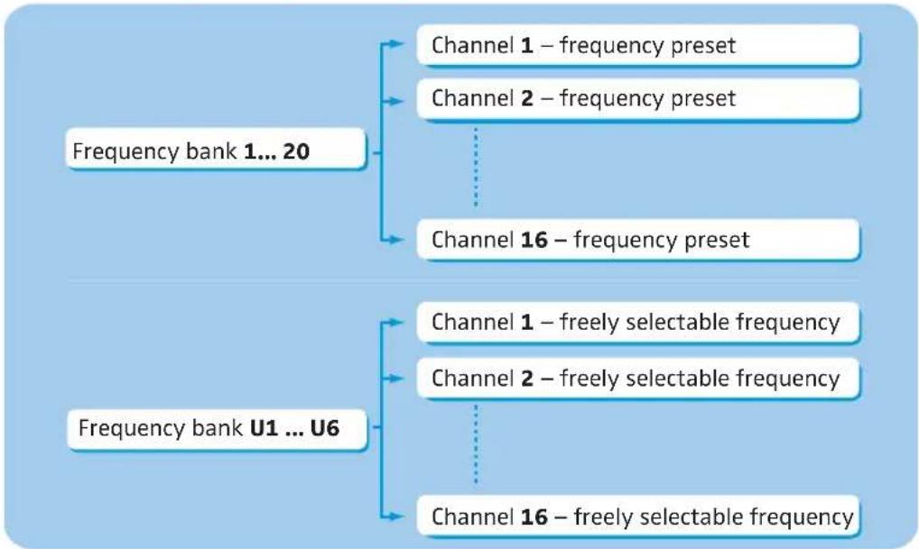 SENNHEISER EW 300 IEM G3-C-EU - The frequency bank system - 2
