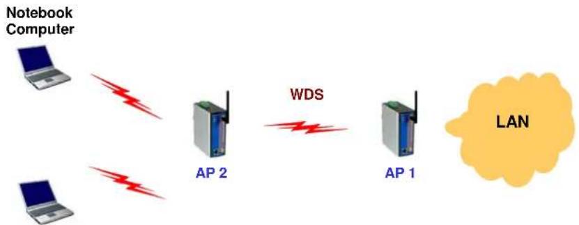 Moxa AWK-1100 - AP Load Balancing - 1