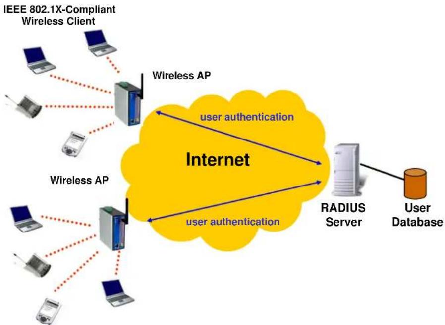Moxa AWK-1100 - IEEE 802.1X/RADIUS (AP mode only) - 1