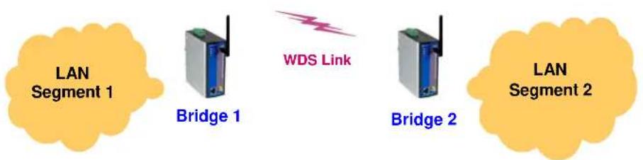 Moxa AWK-1100 - AP Load Balancing - 2