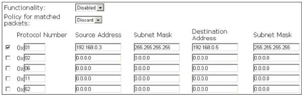 Functionality: Disabled Policy for matched packets: Discard Protocol Number Source Address Subnet Mask Destination Address Subnet Mask ✓ 0x01 192.168.0.3 255.255.255.255 192.168.0.5 255.255.255.255 □ 0x02 0.0.0.0 0.0.0.0 0.0.0.0 0.0.0.0 □ 0x06 0.0.0.0 0.0.0.0 0.0.0.0 0.0.0.0 □ 0x11 0.0.0.0 0.0.0.0 0.0.0.0 0.0.0.0 □ 0x62 0.0.0.0 0.0.0.0 0.0.0.0 0.0.0.0