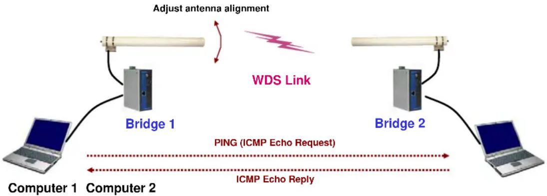 Moxa AWK-1100 - To adjust the alignments of a pair of bridges' directional antennas: - 1