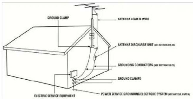 GROUND CLAMP ANTENNA LEAD IN WIRE ANTENNA DISCHARGE UNIT (NEE SECTION810-20) GROUNDING CONDUCTORS (NEE SECTION810-21) GROUND CLAMPS ELECTRIC SERVICE EQUIPMENT POWER SERVICE GROUNDING ELECTRODE SYSTEM (NEC ANT 258, PART II)