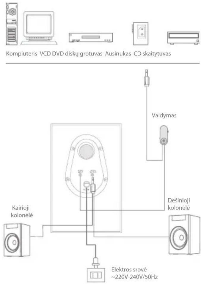 Kompiuteris VCD DVD diskų grotuvas Ausinukas CD skaitytuvas Kairioji kolonėlė Valdymas Dešinioji kolonėlė Elektros srovė ~220V-240V/50Hz