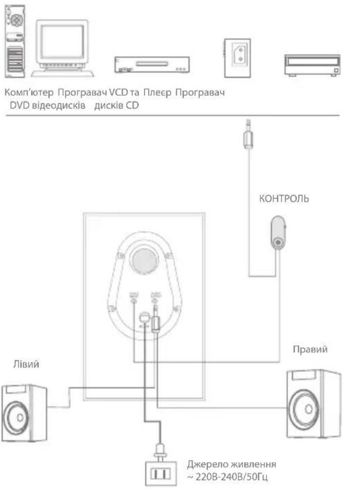 Комп'ютер Програмач VCD та Плеер Програмач DVD відеодисків дисків CD КОНТРОЛЬ Правий Лівий Джерело живлення ~ 220В-240В/50Гц