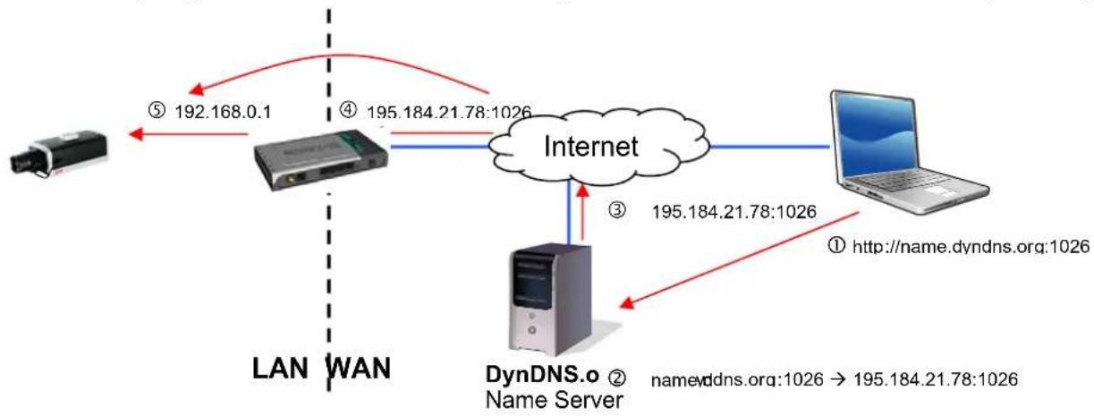 ABUS TVIP10005B - Accessing the network camera over DDNS - 1