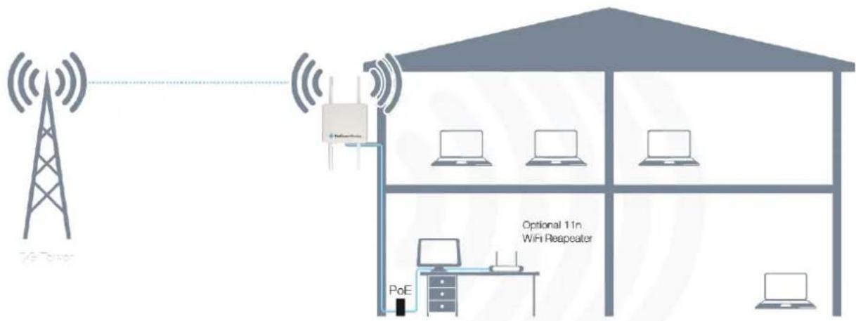 Optional 11n WiFi Repeater PoE