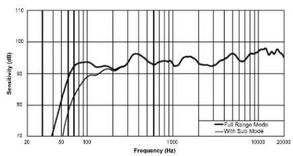 BOSCH ZXA1-SUB - Frequency Response Graphs - 1