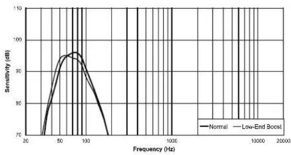 BOSCH ZXA1-SUB - Frequency Response Graphs - 2