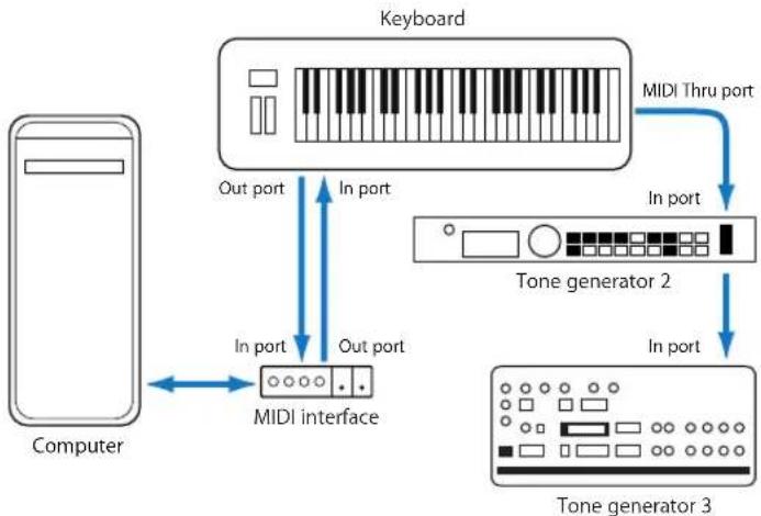APPLE Logic Express 8 - Connecting Your MIDI Keyboard and Modules - 3