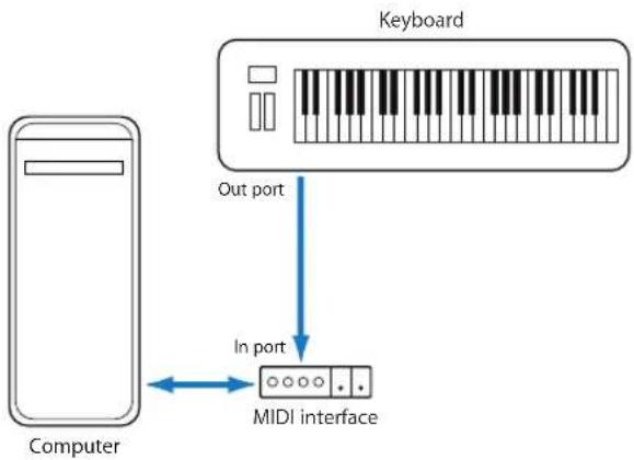 APPLE Logic Express 8 - Connecting Your MIDI Keyboard and Modules - 1