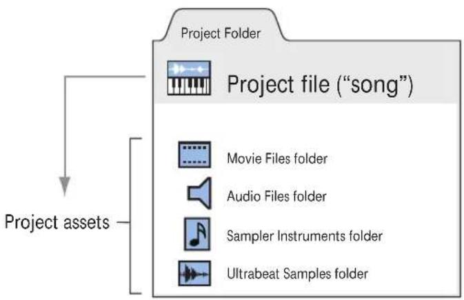 APPLE Logic Express 8 - Learning About Projects - 1