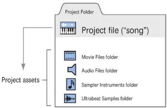 APPLE Logic Express 8 - The Project Folder - 1
