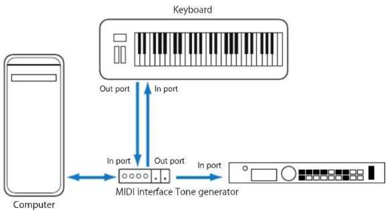 APPLE Logic Express 8 - Connecting Your MIDI Keyboard and Modules - 2