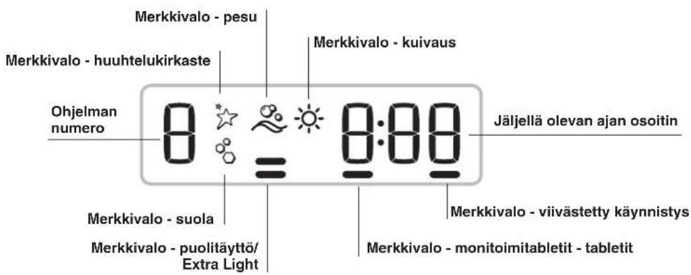 Merkkivalo - pesu Merkkivalo - huuhtelukirkaste Merkkivalo - kuivaus Ohjelman numero 0 8:00 Jäljellä olevan ajan osoitin Merkkivalo - suola Merkkivalo - puolitäyttö/ Extra Light Merkkivalo - viivästetty käynnistys Merkkivalo - monitoimitabletit - tabletit