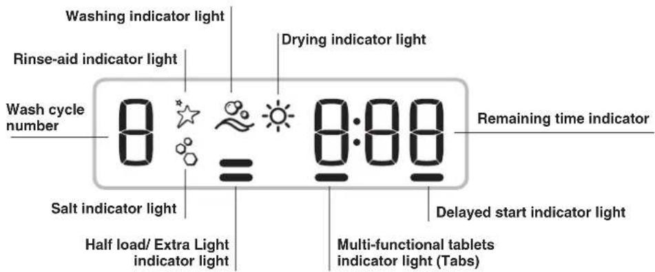 Washing indicator light Rinse-aid indicator light Drying indicator light Wash cycle number 0 8:88 Remaining time indicator Salt indicator light Half load/ Extra Light indicator light Delayed start indicator light Multi-functional tablets indicator light (Tabs)
