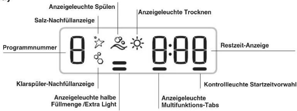 Anzeigeleuchte Spülen Salz-Nachfüllanzeige Anzeigeleuchte Trocknen Programmnummer 8:00 Klarspüler-Nachfüllanzeige Anzeigeleuchte halbe Füllmenge /Extra Light 8:00 Restzeit-Anzeige Kontrollleuchte Startzeitvorwahl Anzeigeleuchte Multifunktions-Tabs
