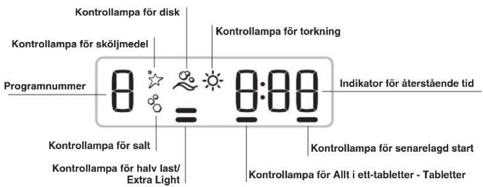 Kontrollampa för disk Kontrollampa för sköljmedel Programnummer 8:00 Kontrollampa för sinking 8:00 Indikator för återstående tid Kontrollampa för salt Kontrollampa för halv last/Extra Light Kontrollampa för senarelagd start Kontrollampa för Allt i ett-tabletter - Tabletter