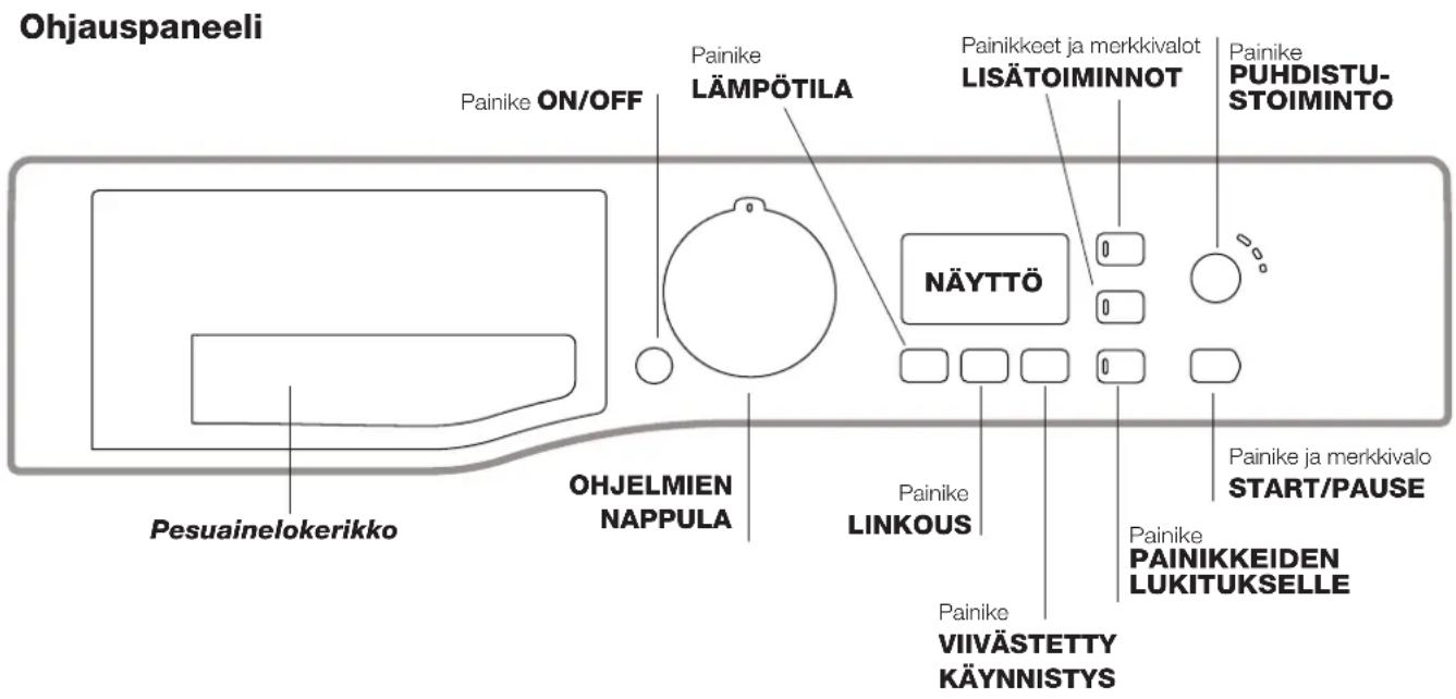 Ohjauspaneeli Painike ON/OFF Painike LÄMPÖTILA Painike LÄMPÖTILA NÄYTTÖ Painikkeet ja merkkivalot LISÄTOIMINNOT Painike PUHDISTU-STOIMINTO Pesuainelokerikko OHJELMIEN NAPPULA Painike LINKOUS Painike painikkeiden LUKITUKSELLE Painike painikkeiden LUKITUKSELLE Painike ja merkkivalo START/PAUSE VIVÄSTETTY KÄYNNISTYS