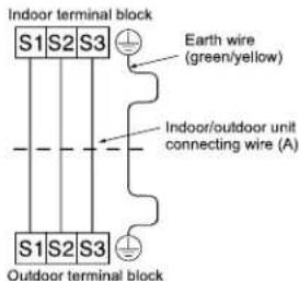 Indoor terminal block S1 S2 S3 Earth wire (green/yellow) Indoor/outdoor unit connecting wire (A) S1 S2 S3 Outdoor terminal block