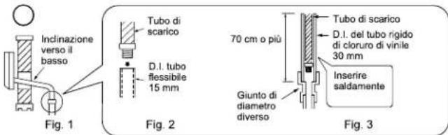 Inclinazione verso il basso Fig. 1 Tubo di scarico D.I. tubo flessibile 15 mm Fig. 2 70 cm o più Giunto di diametro diverso Tubo di scarico D.I. del tubo rigido di cloruro di vinile 30 mm Inserire saldamente Fig. 3